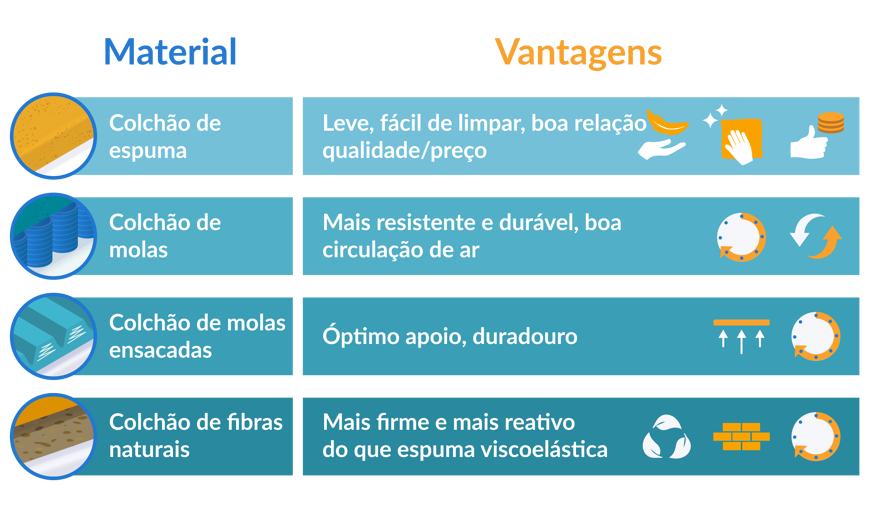 as vantagens dos diversos materiais de um colchão de bebé